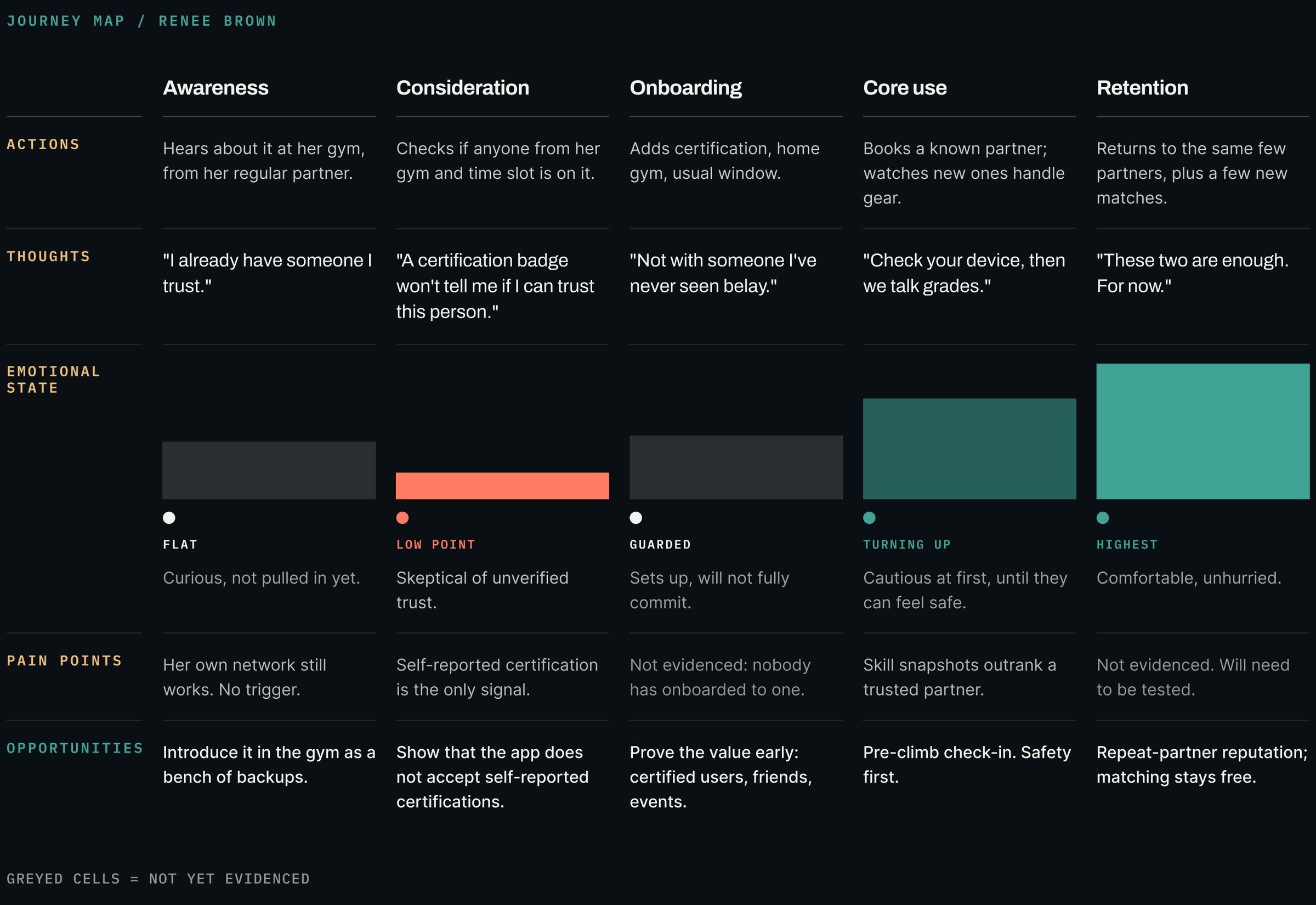 Journey map for Renee Brown across awareness, consideration, onboarding, core use and retention, with actions, thoughts, emotional state, pain points and opportunities