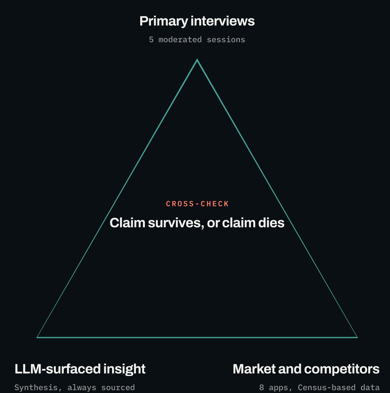 Triangle diagram: primary interviews, LLM-surfaced insight, and market and competitors, cross-checked so a claim survives or dies